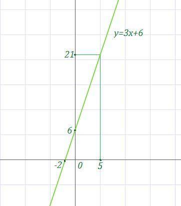 Постройте график функции y=3x+6. запишите область значений функций в виде числового промежутка для з