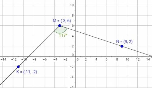 Отметье на кординатной плоскости точки m(-3; 6),n(9; 2) и k (-11; -2).проведите лучи mn и mk .измерь