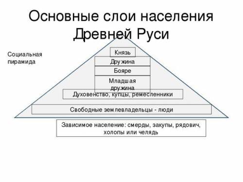 Какие существовали слои населения в древней руси?