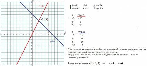 Решите графически систему уравнений у=2х у+2х=4 решите !