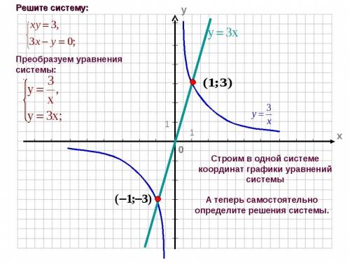 Решите графически систему уравнений: система y=-3x y=3-4x х= у=