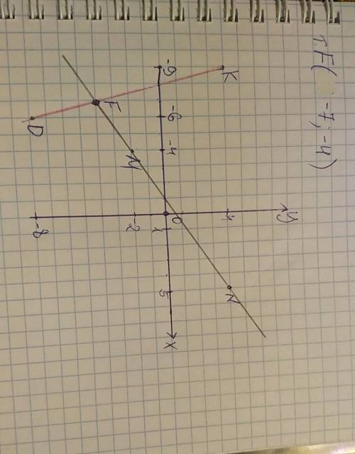 6класс . 1 . прощу сделаете фото ответ .на кординатной плоскости проведите прямую mn через точки ; -