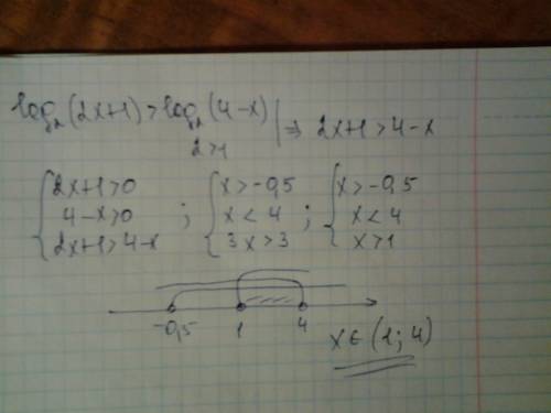 Решить логарифметическое неравенство log2(2x+1)> log2(4-x)