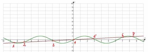 Определите число корней уравнения sinx= 0.1x