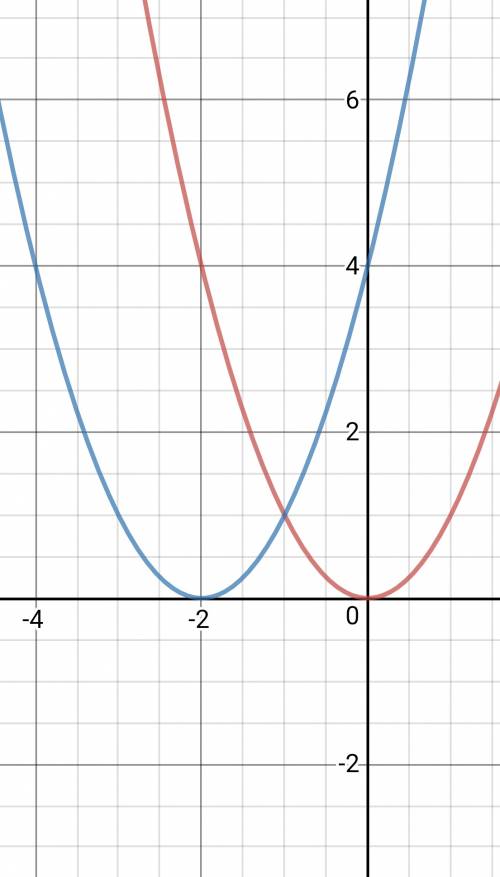 У=(х+2)^2 построить график функции с шаблона параболы у=х^2