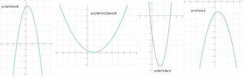 Изобразите схематично график функции: 1) y= 2) y= 3)y= 4) y=