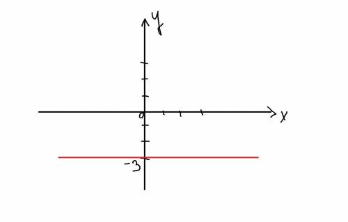 Постройте на координатной плоскости все точки, ордината которой равна -3, а абсцисса произвольное чи