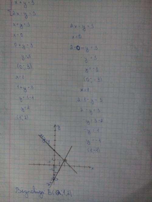 Решите графически систему уравнений x+y=3, 2x-y=3.