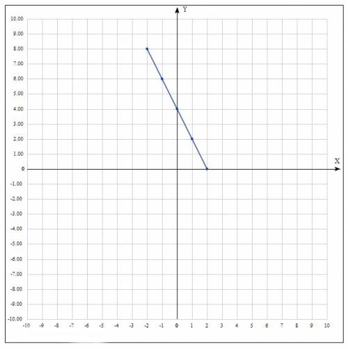 Просто постройте график функции y=4-2x