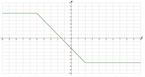 При каких значениях а уравнение |x-2|-|5+x|=a имеет один корень. умоляю