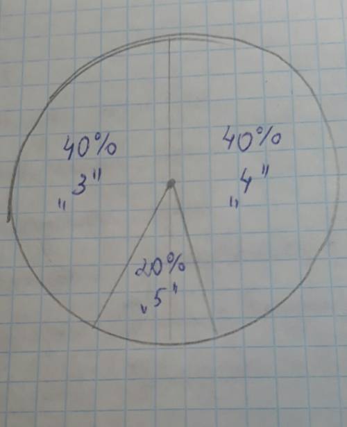 За контрольную работу по 20 процентов учеников класса получили5 40 процентов учеников 4 остальны