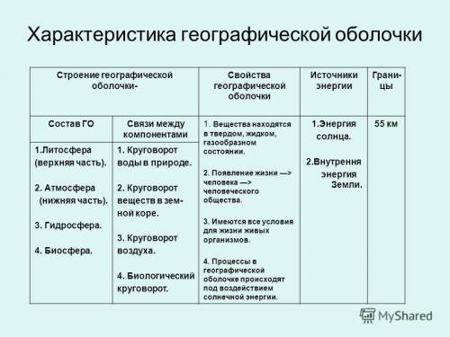 Начертить таблицу закономерность оболочки