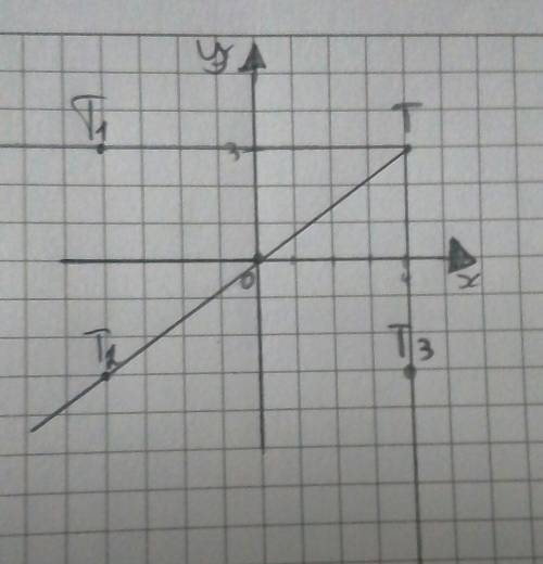 Укажите координаты точек симметричных точки t(4; 3) 1) оси координат 2)начала координат 3)оси абсцис