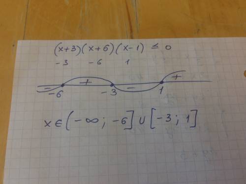 Решить неравенство (х+3) (х+6) (х-1) < либо = 0
