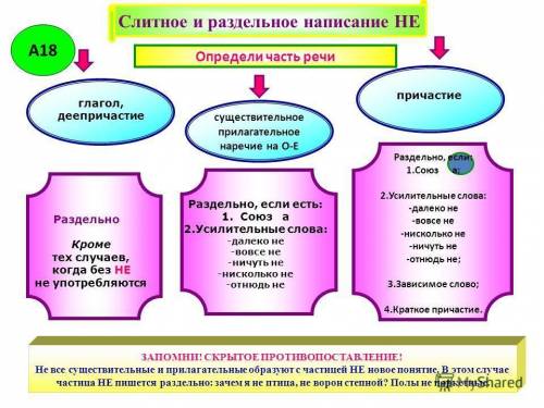Когда пишется отрицательная частица не, а когда-ни?