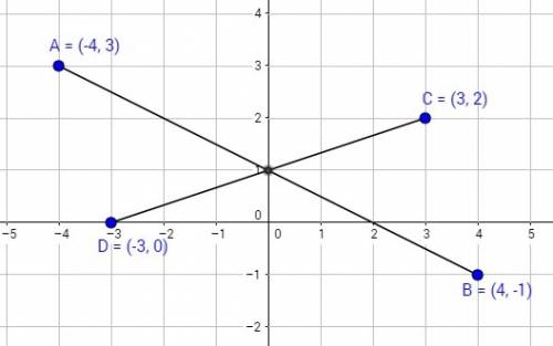 Мне нужен именно рисунок укажите координаты точек пересечения ab cd a (-4; 3)b (4; -1) c(3; 2) d(-3;