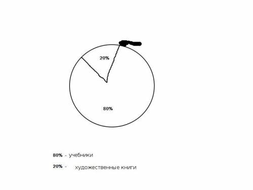 80% всех книг школьной библиотеки составляют учебники , а остальное- художественные книги. начиртите