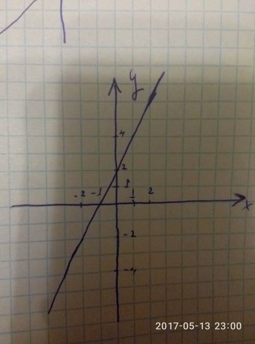 Постройте график функции у = 2х + 2 ( со схемой и с рисунком