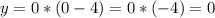 y=0*(0-4)=0*(-4)=0