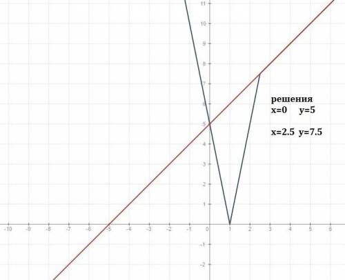 Решить уравнения с модулем 1) |3x-|2x-5||=x+5 и 2) x+1+|x^2-x-3|=0