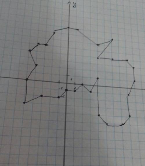 Нарисовать рисунок по кординатам( 30 ) (-5; -3) (4; 6) (6; 7) (6; 4) (4; 4) (4; 1) (3; -1) (2; 0) (1