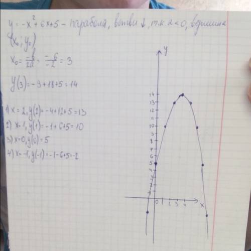 Построить график функции у = -х² + 6х + 5