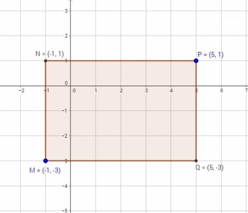 Постройки на координатной плоскости прямоугольник mnpq стороны которого параллельны осям координат е