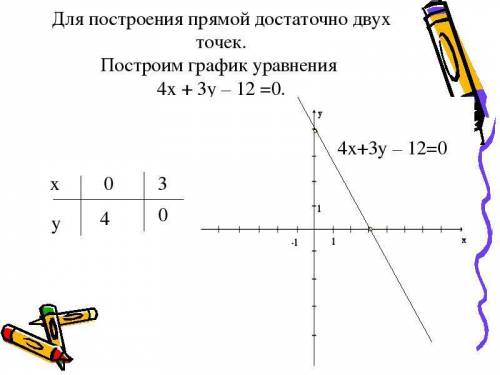 Постройте график уравнения 4х – 3у = 12.