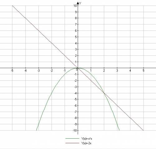 Найди координаты точек пересечения пароболы y= -x² степени и прямой y= -2x