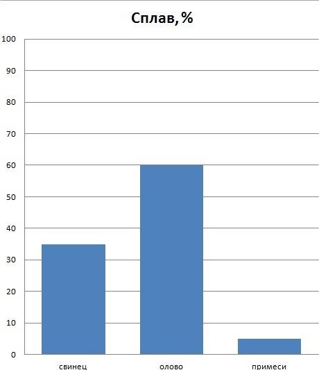 Постройте столбчатую диаграмму по следующим данным : в 200 г сплава содержится 35% свинца, 60%олова