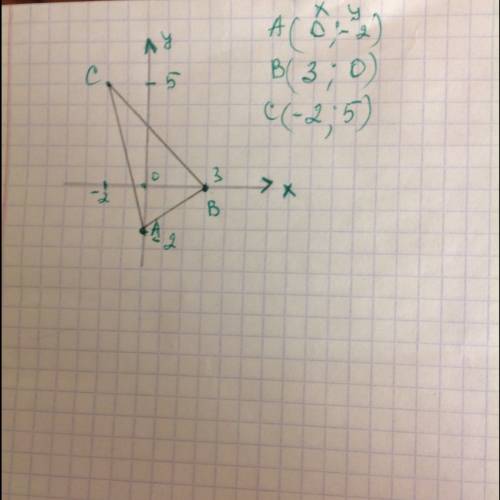 Построить треугольник abc если a (0; -2) в (3; 0); с (-2; 5)