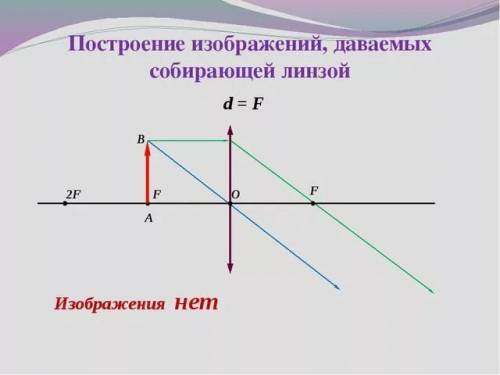 С,фокусное расстояние (нужна схема т.е рисунок) d d=f