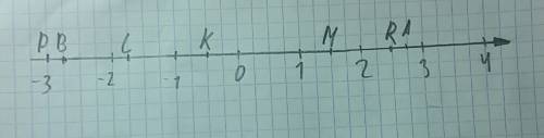 Отметьте на координатной прямой точки m (1,5) p(-3) k(-0,5) r (2,5) a (1 1/4) b(-2 3/4) c (-1,75) ед