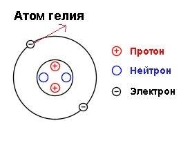 Нарисуйте модель атома гелия. объясните каким образом из него образуется положительный ион