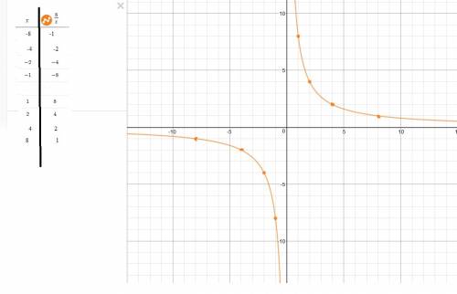 Постройте график функции y=8/x. используя построенный график найдите значения y если значение x=-5