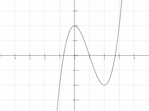 Исследовать функцию и построить график. f(x)=x³-3x²+2=