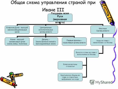 20 ! составьте схему правления при иване поделить на внешнюю и внутреннею !