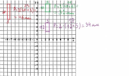 Какой длины могут быть стороны прямоугольника площадь которого 60 квадратных миллиметров начерти три