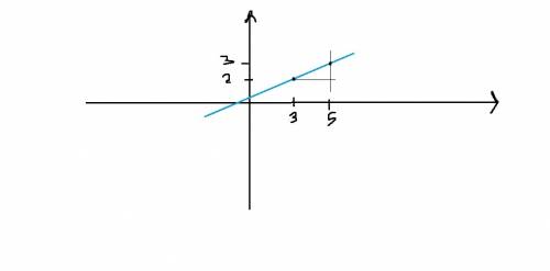 Касательная к графику функции проходит через точки с координатами а (3; 2) и в (5; 3). найти значени