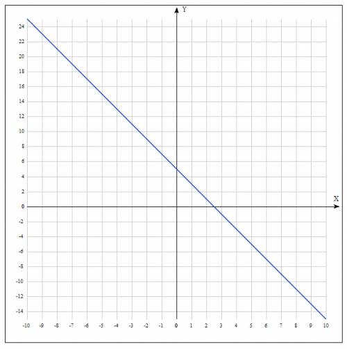 Постройте график уравнения 2x+y-5=0 к виду линейной функции y=kx+m чему равны k и m