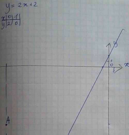 Постройте график функции у = 2х + 2. определите, проходит ли график функции через точку а(- 10; - 18