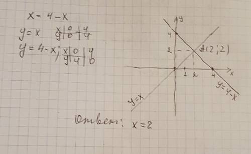 Решите графически уравнение корень из х=4-х