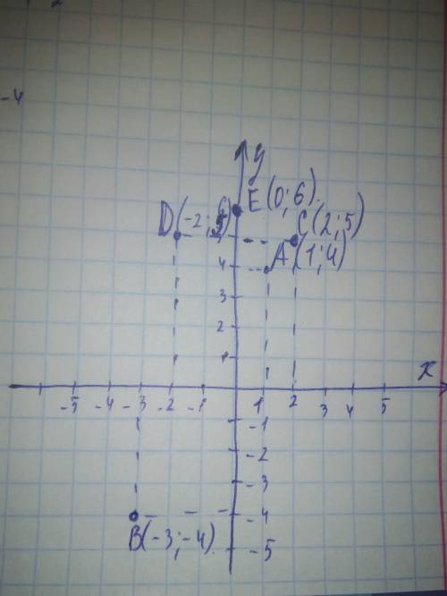 Завтра кр накреслить (1; 4) b (-3; -4) c (2; 5) d (-2; 5) e (0; 6)