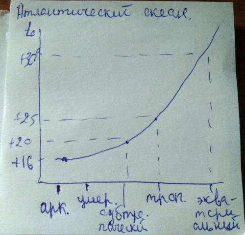 Пользуясь данными таблицы, постройте два графика а) изменение температуры поверхностных вод атлантич