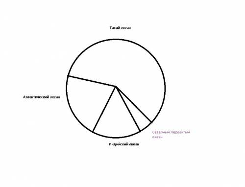 Составьте круговую диаграмму по следующим данным. площадь мировых океанов (в миллионах квадратных ки