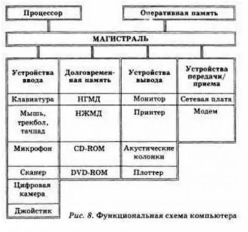 Функциональная схема компьютера (основные устройства их взаимосвязь)