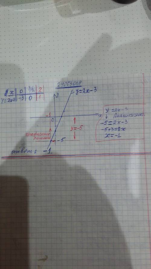 решите . постройте график функции y=2x-3. при каком значении аргумента значение функции равно -5.