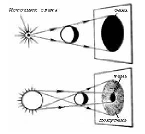 Объясните почему при освещении предмета протяженным источником света образуются тень и полутень
