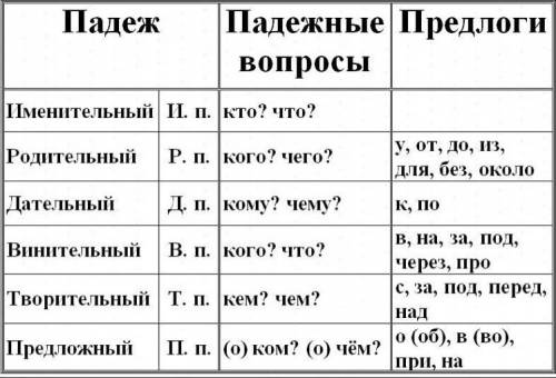 Напиши словосочетания с вопросами, поставь слово тарелка в родительный, дательный и предложный падеж