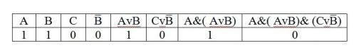 Найти значение выражения a & (a \/ b) & (c \/ приставка b) при а=1, в=1, с=0 ,